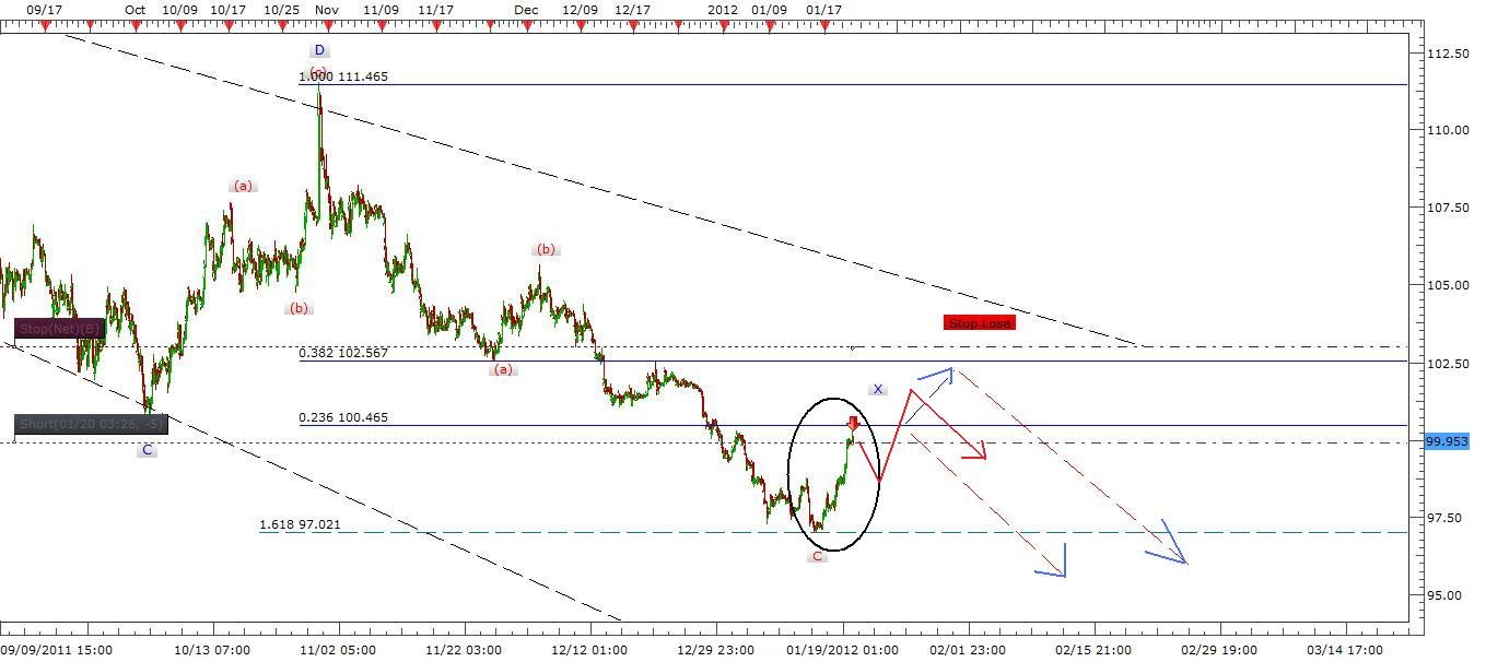 EUR/JPY Signal 1/20/12